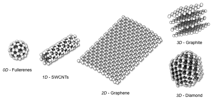 Графит алмаз фуллерен. Графен и фуллерен. 0d материалы. 0d 1d 2d 3d структуры. 2d и 3d углерод.